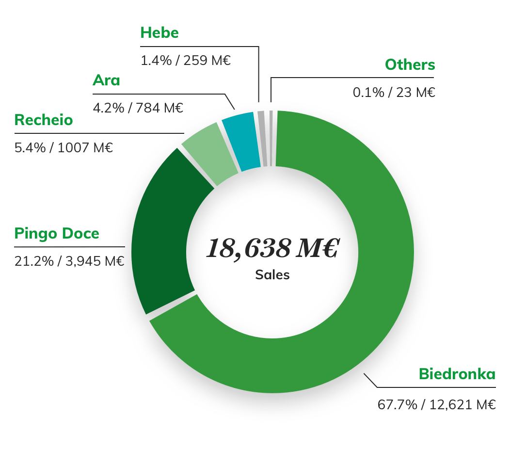 Year in Review 2019 - Sales by banner Year in Review 2019 - Sales by banner